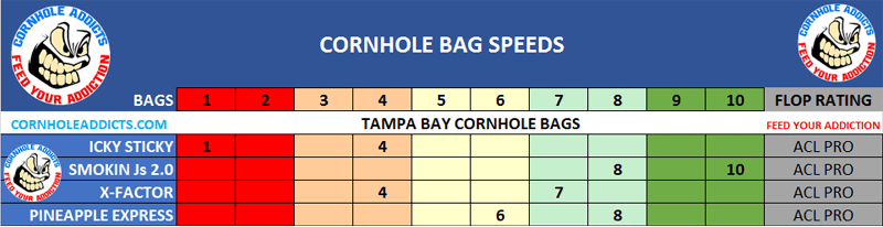 Tampa Bay Cornhole speed scales