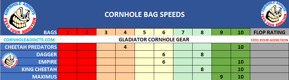 Gladiator King Cheetah Cornhole Bag Speed Scales