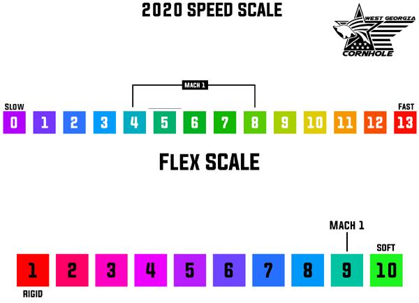 Speed scale of Mach 1 Cornhole Bag