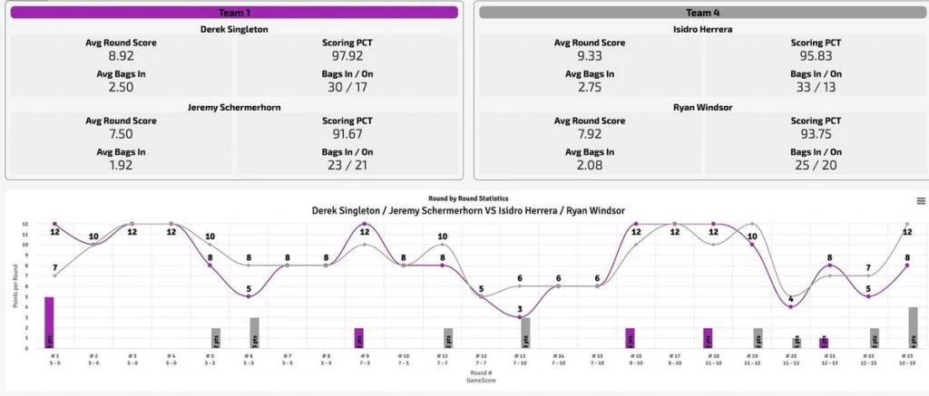 Cornhole player statistics