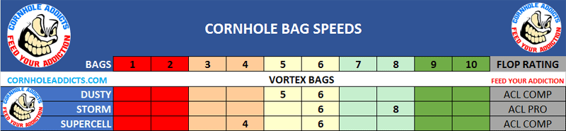 Speed Scales for Vortex Bags