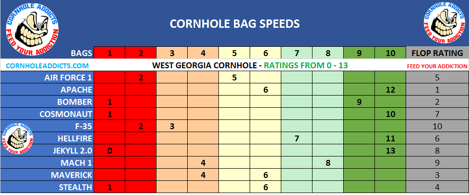 West Georgia Cornhole Bag Speed Scales