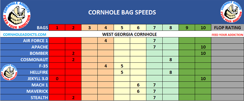 West Georgia Cornhole Bag Speed Scales