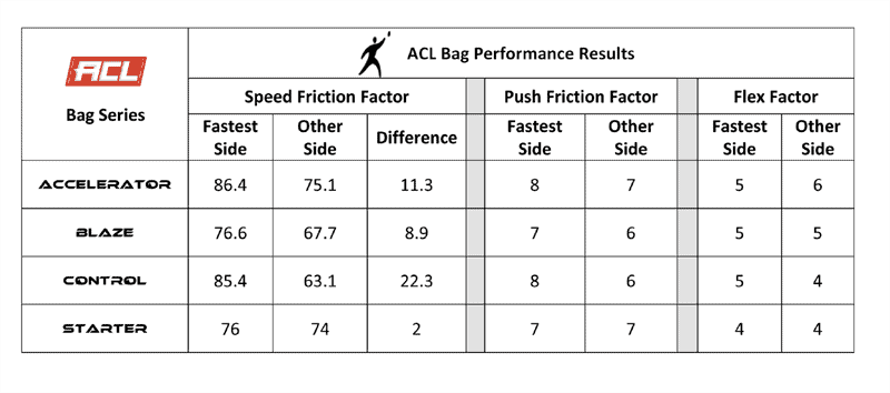 Fire Cornhole Control and Accelerator Bag speeds chart