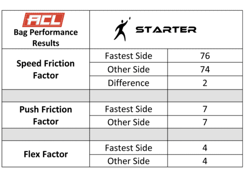 Fire Starter bag testing results from the ACL