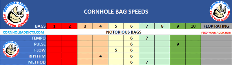 Notorious Bags speed scales