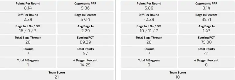 Bag tracker game performance stats