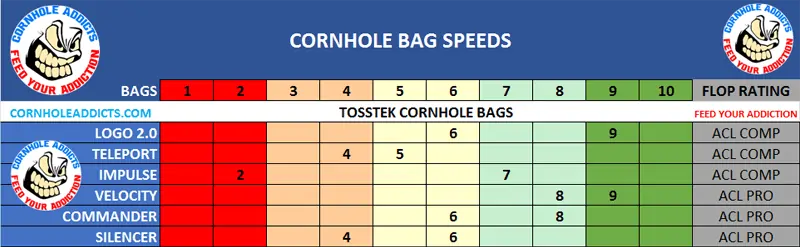 TossTek Bags speed scales