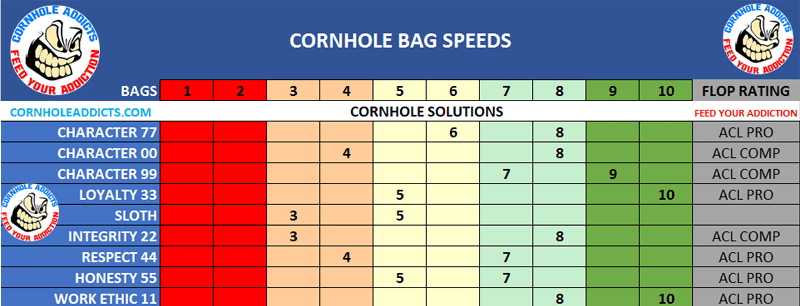 Sloth Bag speed scales