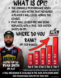 where do you rank What's your CPI ranking?